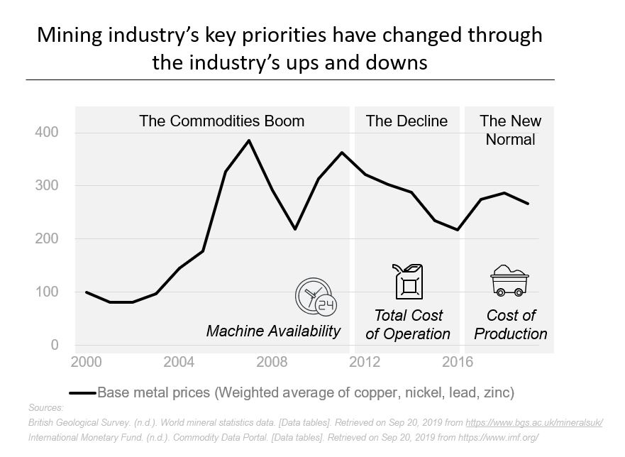 Recent history of modern mining; commodities boom and the new normal