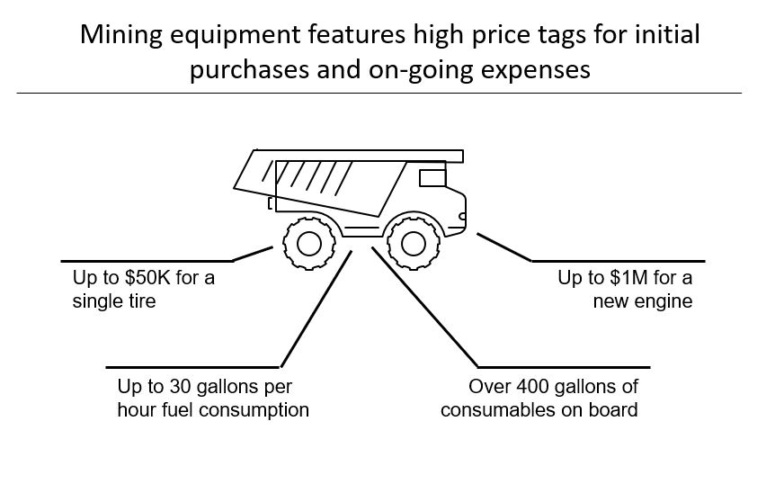 High purchase and maintenance costs of mining equipment and machinery