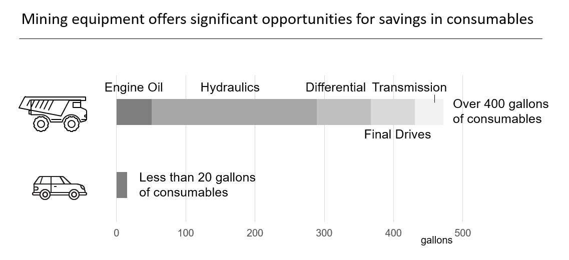 Save on consumables to improve your mining equipment’s financial performance