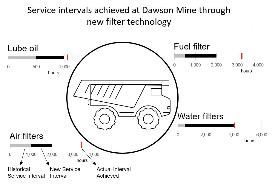 Higher mining machine productivity through improved service intervals