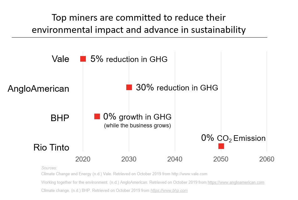 Sustainability in mining industry