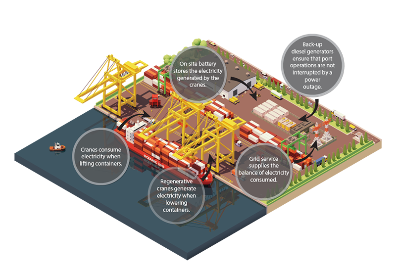 Example of a microgrid delayed at a port