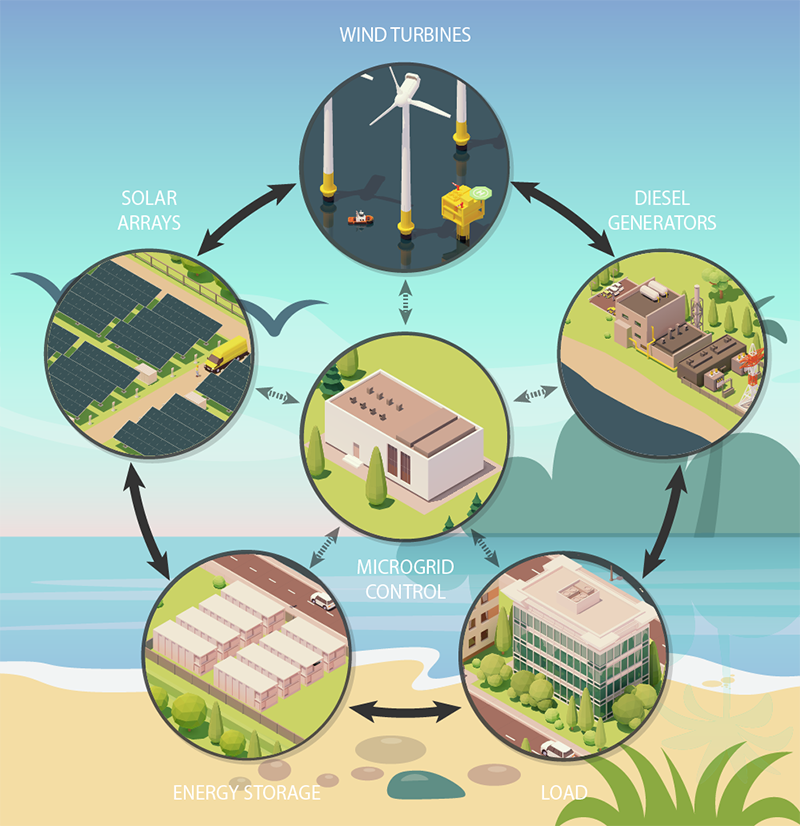 Microgrid components