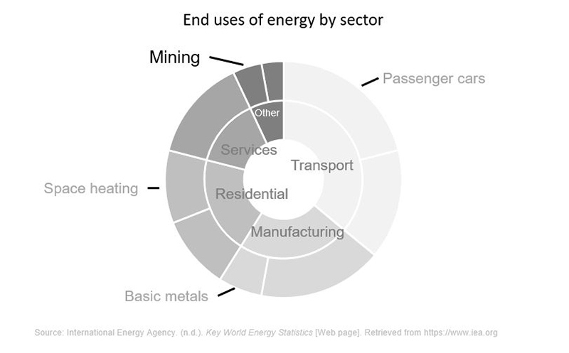 Mining sector energy use