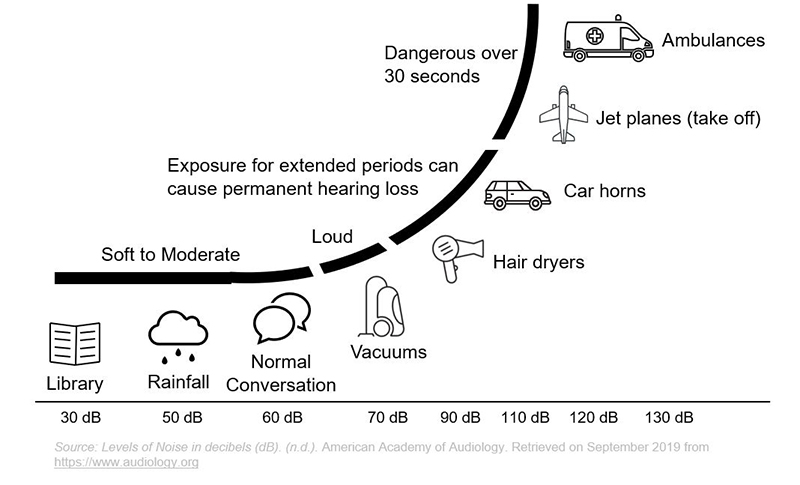 Infographic: Every day noises we are exposed to could cause harm