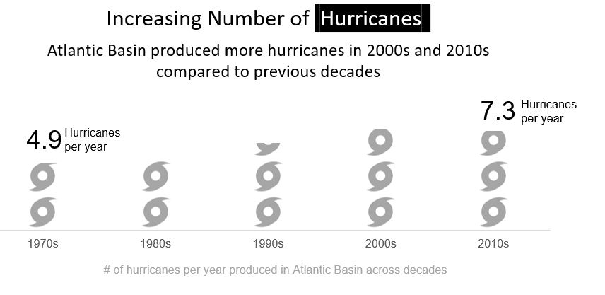 Increasing number of hurricanes in the U.S.