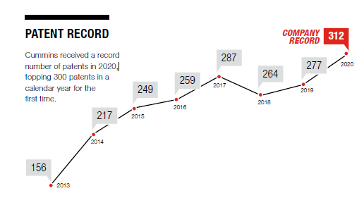 2020 Cummins Global Patents Chart