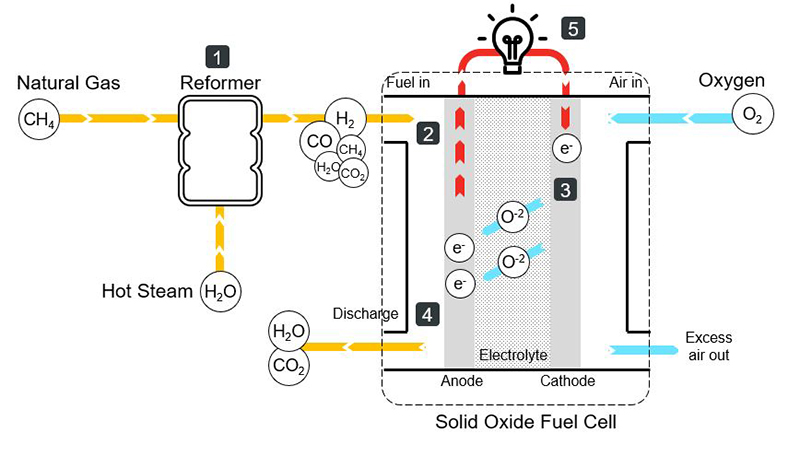 Solid Oxide Fuel Cells - Electricity