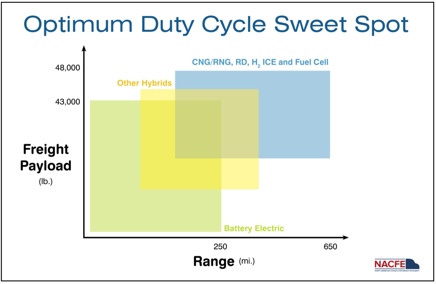 Table for Optimum Duty Cycle Sweet Spot