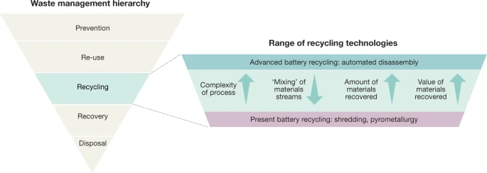 The waste management hierarchy and range of recycling options