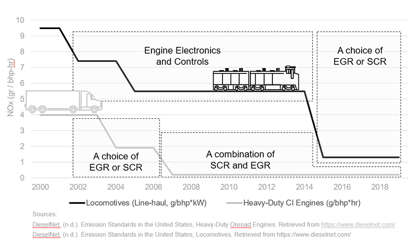 EGR or SCR for the rail industry