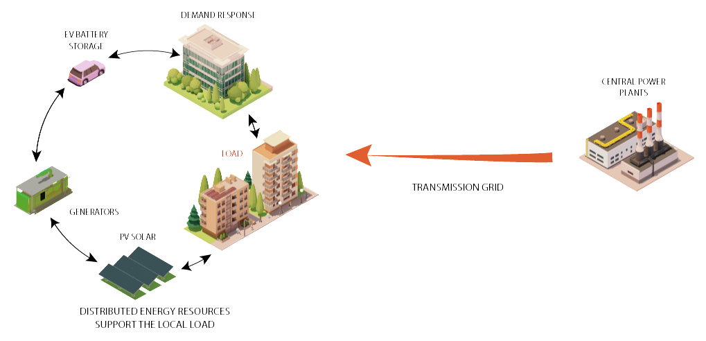 Types of distributed energy resources