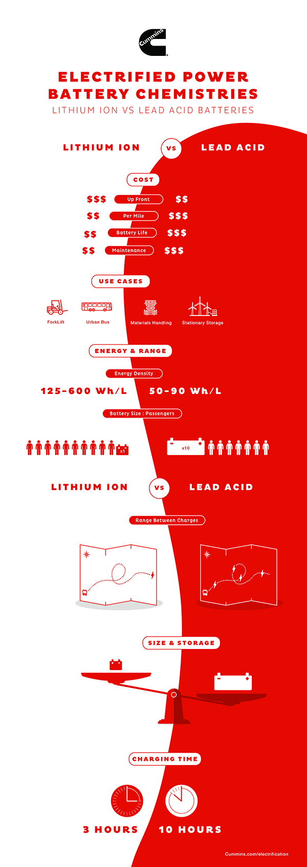 Lithium ion vs Lead acid battery