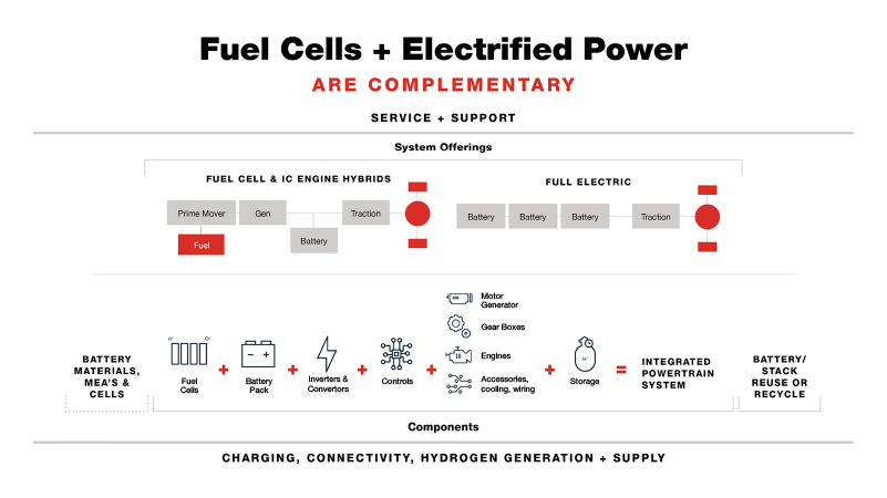 Fuel Cells & Electrified Power Infographic