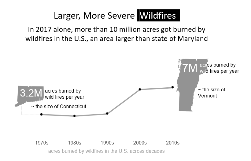Larger, more severe wildfires in the U.S.