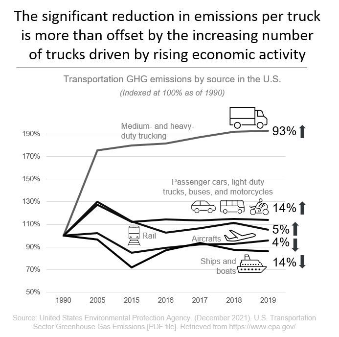 Transportation GHG emissions by source in the U.S.