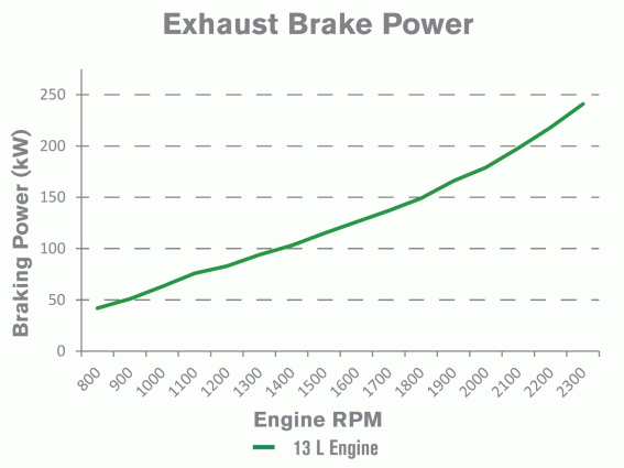 Exhaust brake power graph