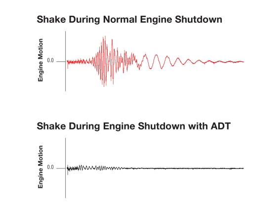 Active Decompression Technology Engine Shake Comparison Graph