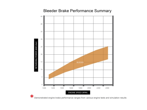 bleeder brake performance summary graph