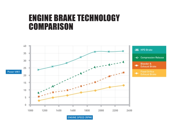 Jacobs engine brake technology comparison graph