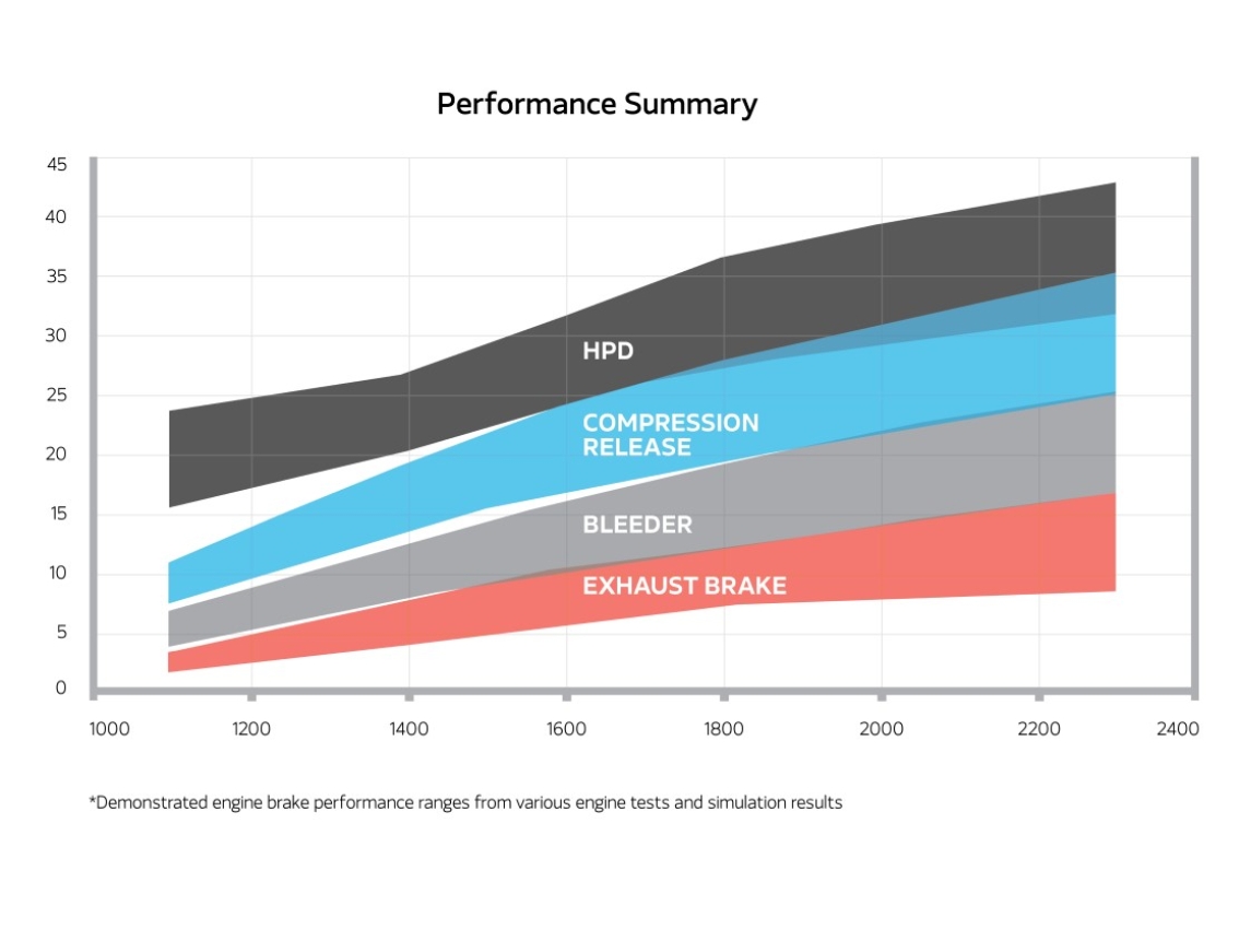 Performance summary graph