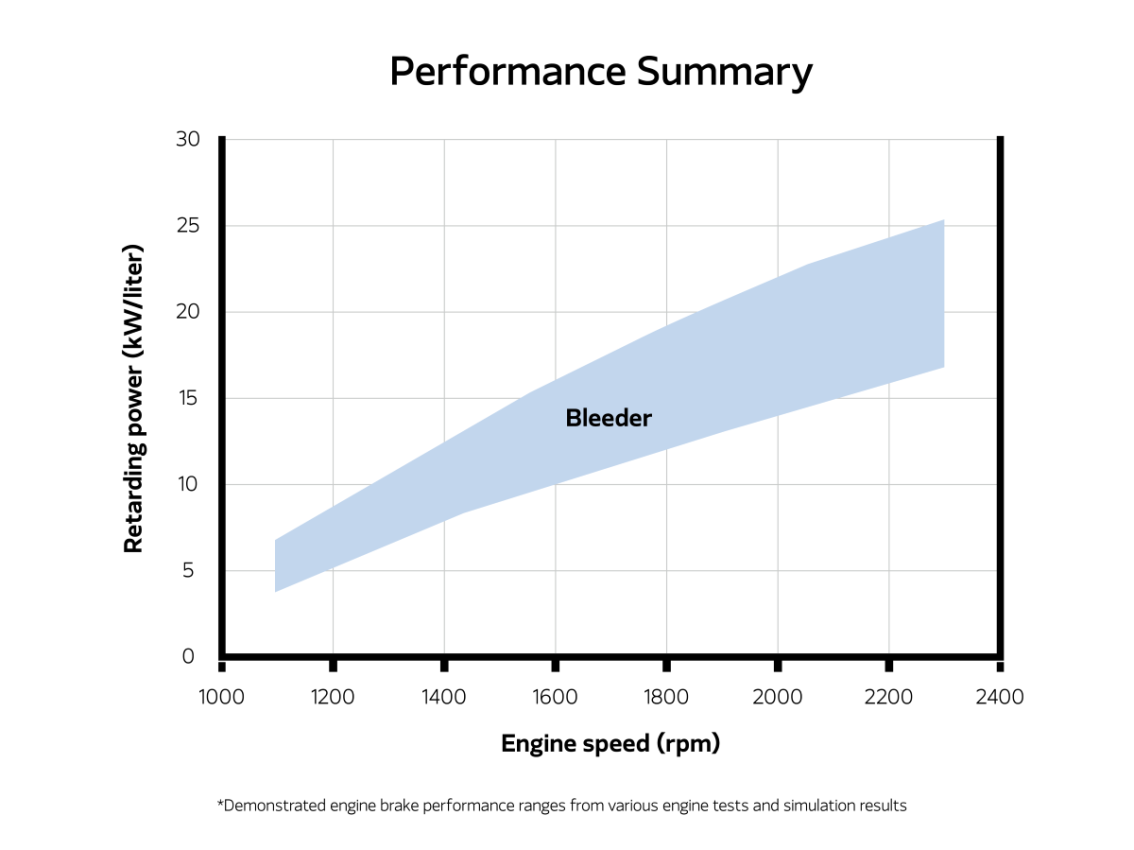 bleeder brake performance summary graph