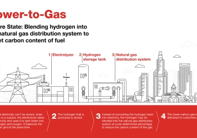North America's first multi-megawatt power-to-gas facility
