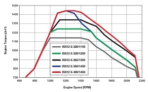 ISX12 G Torque Curves