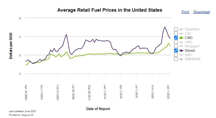 Chart of average retail fuel prices in the U.S.