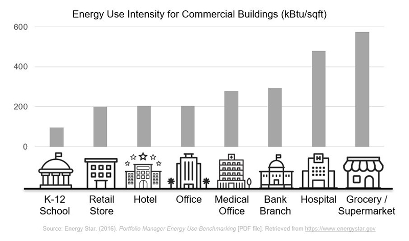 Energy use intensity for commercial buildings
