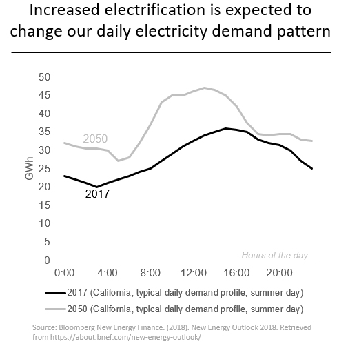 Digitization to Electrification