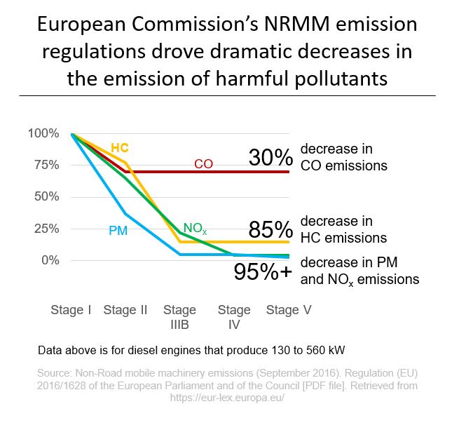 European Commission's NRMM emission regulations drove dramatic decreases in the emission of harmful pollutants