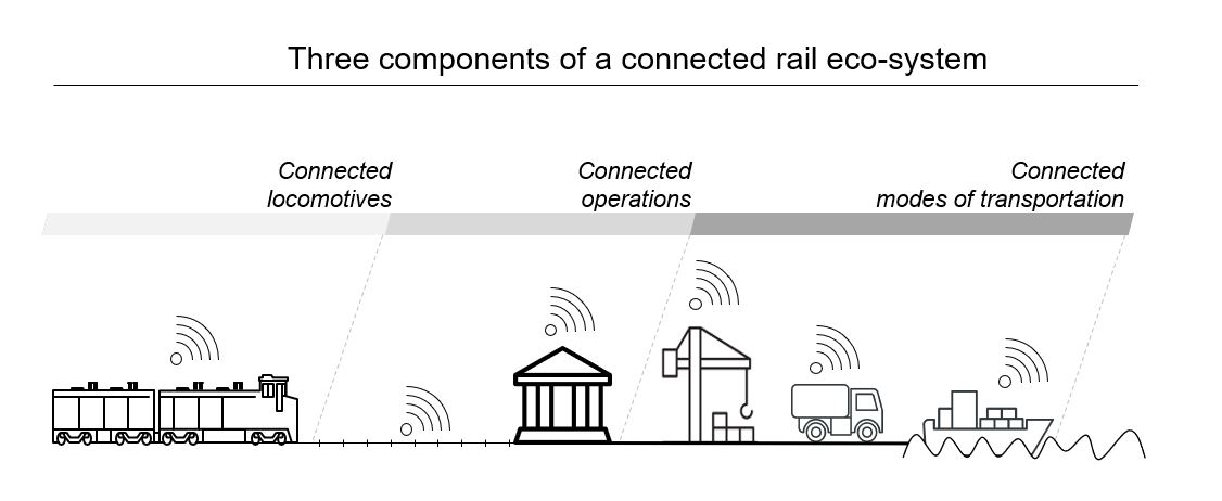 Three components of a connected rail eco-system