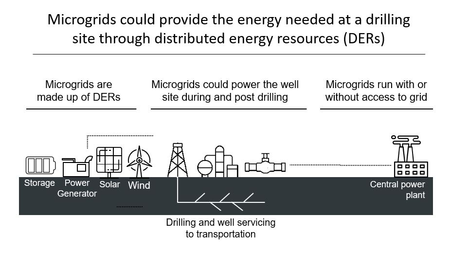 Microgrids could provide the energy needed at a drilling site through distributed energy resources (DERs)