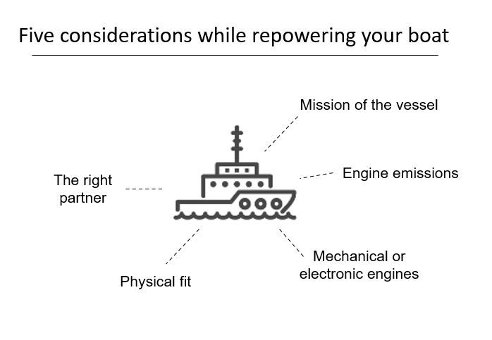 Considerations while repowering your boat