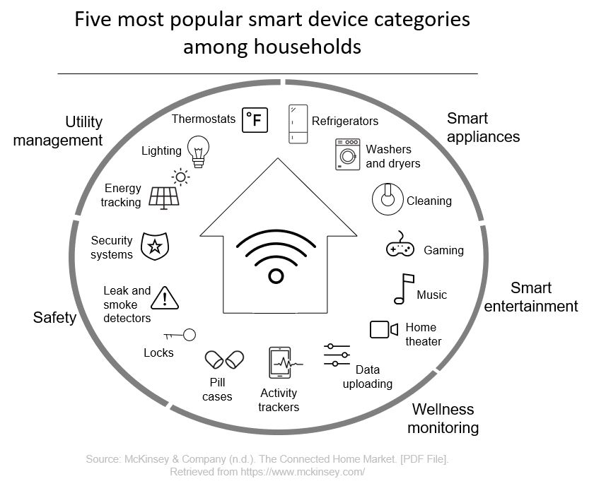 Popular smart device categories