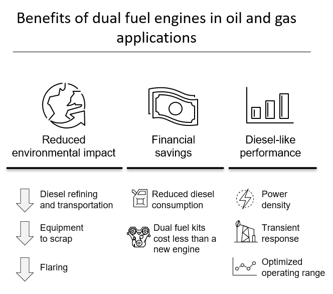Benefits of dual fuel engines in oil and gas applications