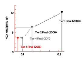 Tier 4 and Stage V 